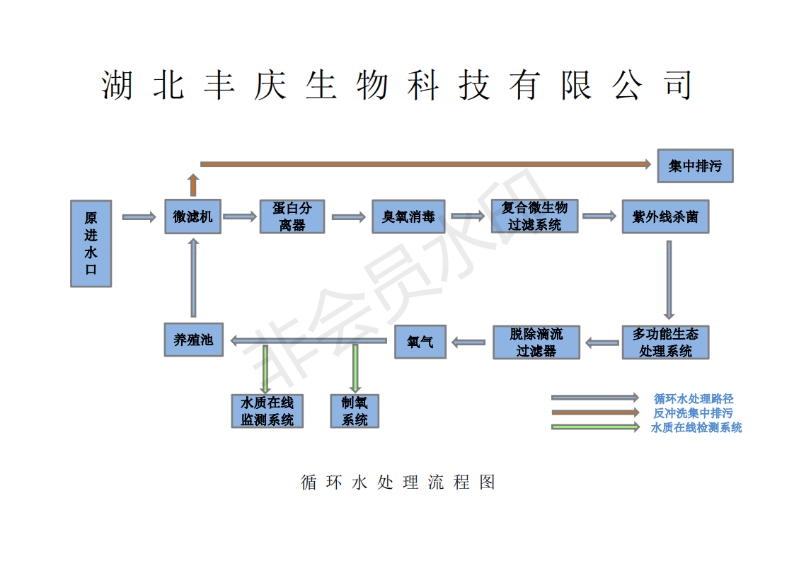 為什么水產(chǎn)養(yǎng)殖要用循環(huán)水養(yǎng)殖？